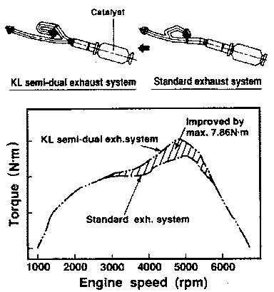 Effect of KL engine semi dual exhaust system