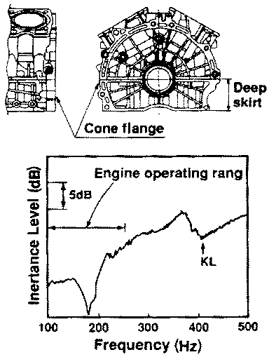 PPB frequency characteristic of KL engine
